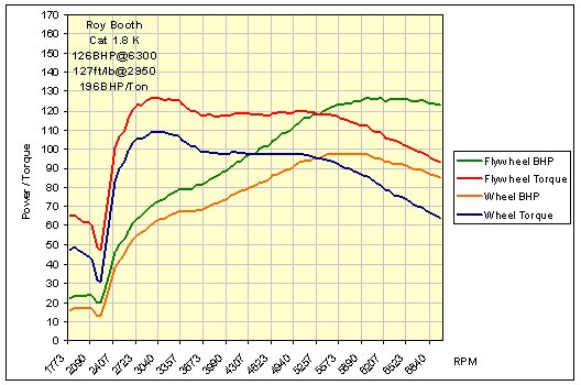 Power and Torque graph with Rover MEMS